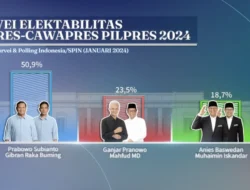 Pasangan Prabowo-Gibran Mendominasi Hasil Survei dengan Unggul 50,9%