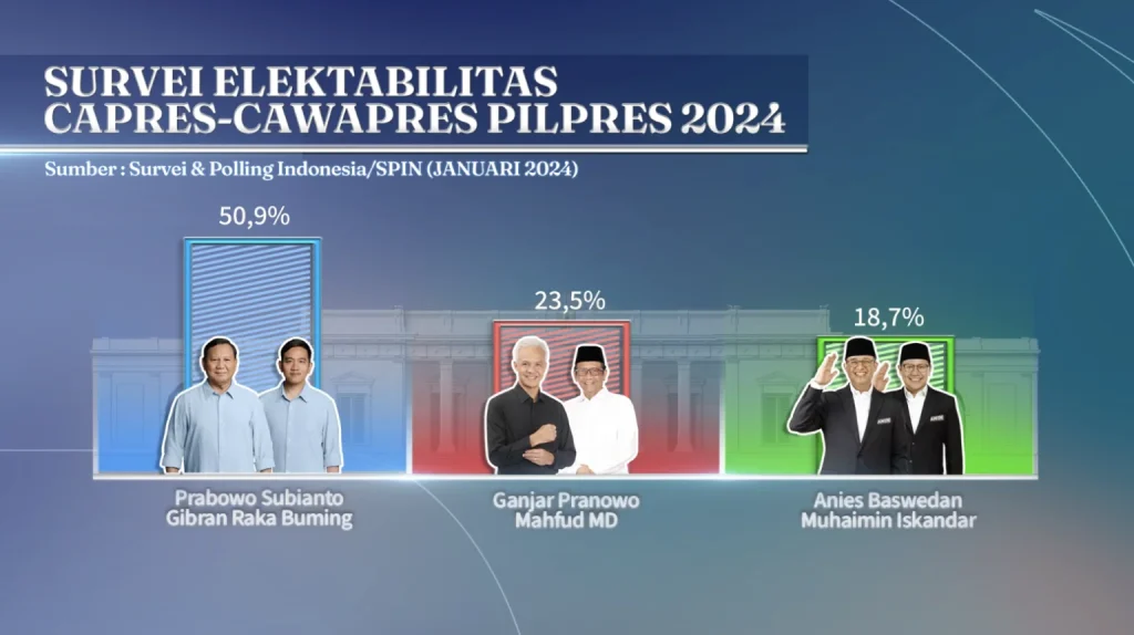 Pasangan Prabowo-Gibran Mendominasi Hasil Survei dengan Unggul 50,9%