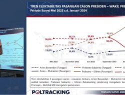 Survei Poltracking: Pemilih yang Mendekat dengan NU dan Muhammadiyah di Jatim Lebih Memilih Prabowo-Gibran