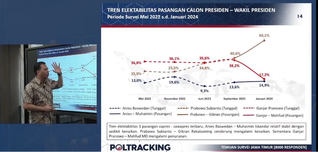 Survei Poltracking: Pemilih yang Mendekat dengan NU dan Muhammadiyah di Jatim Lebih Memilih Prabowo-Gibran