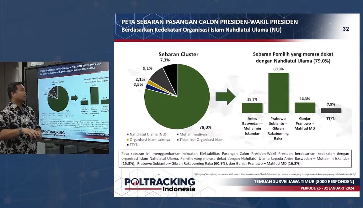 Survei Poltracking: Elektabilitas Prabowo-Gibran di Jatim Mencapai 60,1%, Terus Mendaki